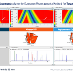 Studies confirm MOLNÁR-INSTITUTE DryLab® provides flexible in-silico choices in HPLC design space modelling