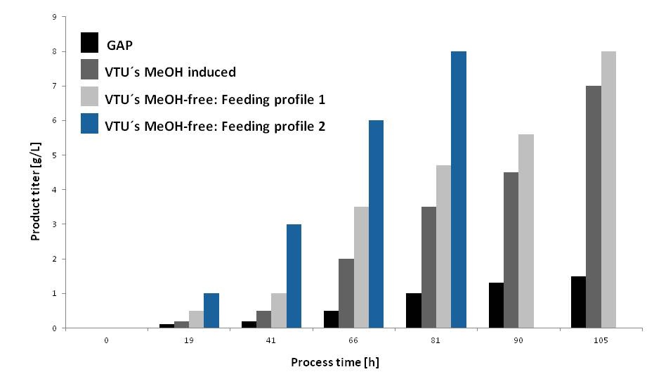 Spotlight on methanol-free protein production