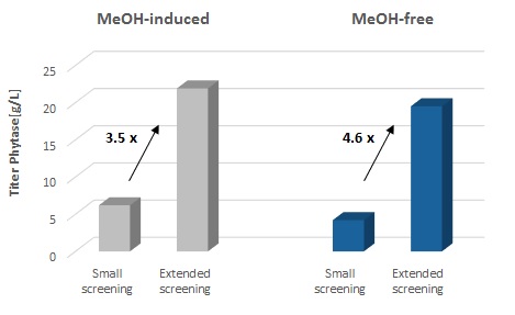 Spotlight on methanol-free protein production