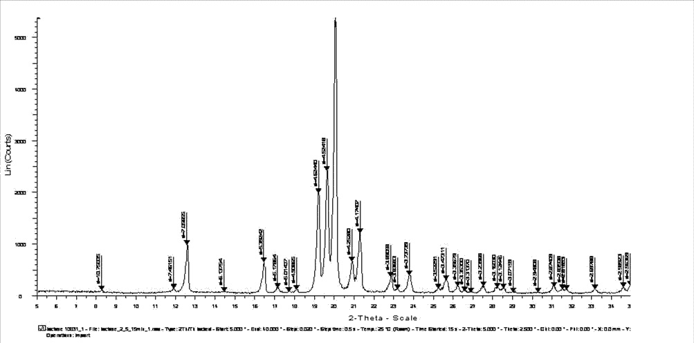 XRPD in pharma quality control