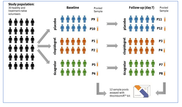 Circulating platelet-derived thrombomiRs as non-invasive biomarkers in P2Y12 anti-platelet therapy
