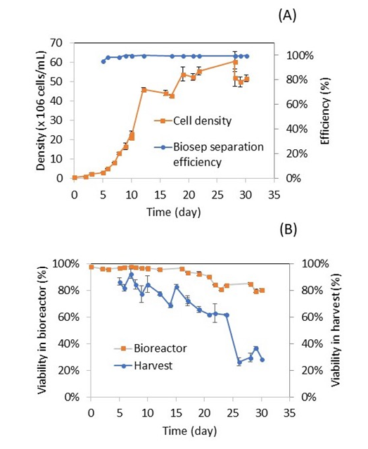 Applikon Biotechnology’s leading role in continuous processing