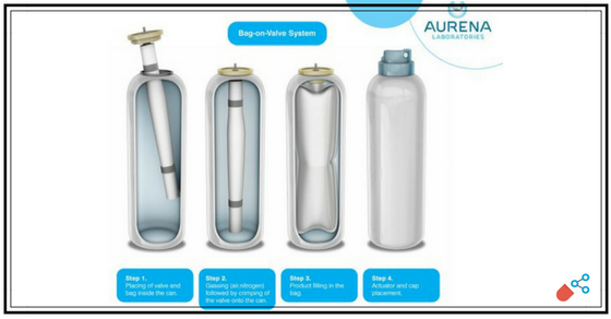 Bag-on-Valve Technology – Aurena Laboratories
