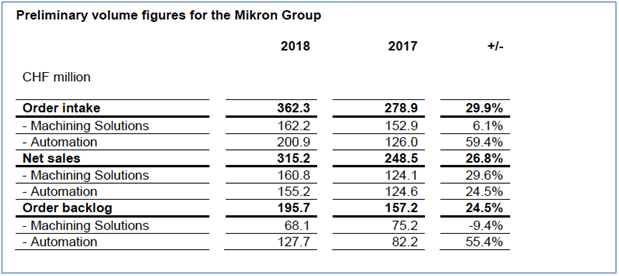 Mikron reports solid growth for 2018