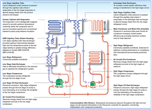 PHCbi Biomedical Preservation Technologies