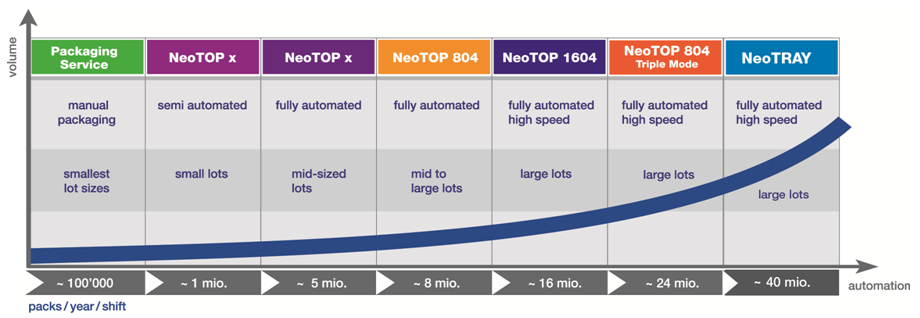 Dividella bringing advanced cartoning solutions to CPhI Worldwide, Frankfurt