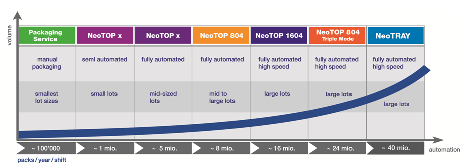Dividella cartoning machines for prefilled syringe