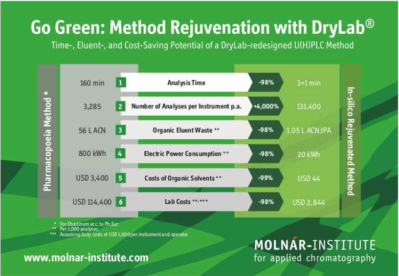 Molnár-Institute bringing advanced GAC green chemistry insights to Pittcon 2020