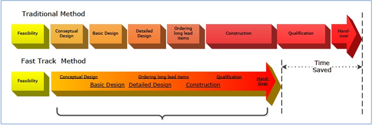 Progress-PME Case Study: Fast track project: from feasibility study to completed qualification and plant handover