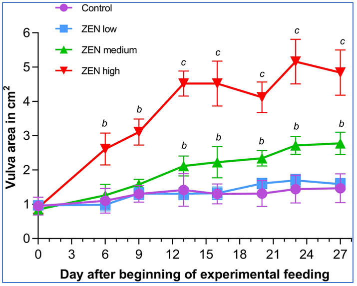 TAmiRNA researchers help identify porcine microRNAs as new mycotoxin ZEN biomarker discovery targets