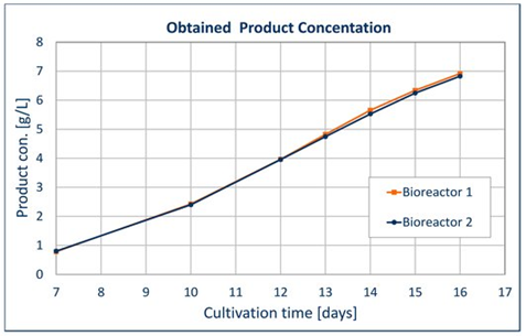 UGA Biopharma´s high-speed cell line development workflow