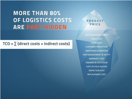 Minimizing Costs while maintaining Optimal Security in Pharmaceutical Logistics