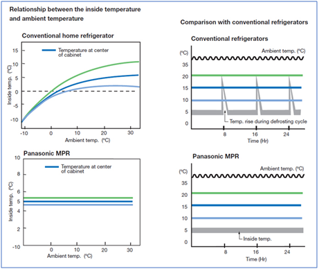 PHCbi Sliding Door Pharmaceutical Refrigerators