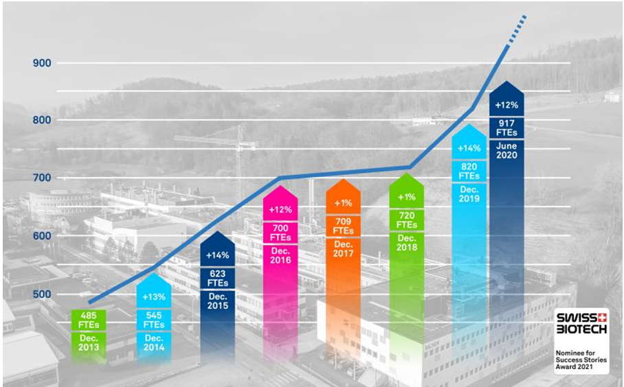 Bachem reveals impressive growth figures behind award nomination