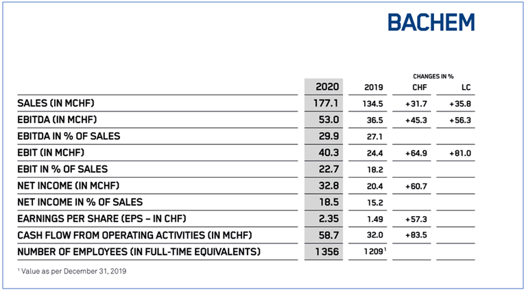 Bachem reports accelerated growth for first half 2020