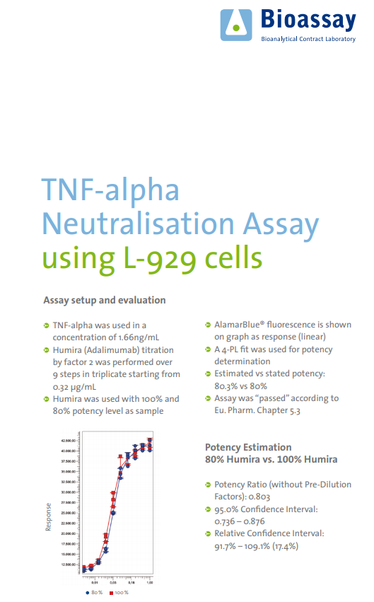 TNF-alpha Neutralisation Assay