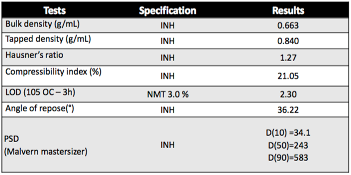 Pharmatrans introduces SANAQ® SL 004 co-processed lactose/starch excipient