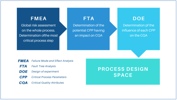 Skyepharma’s Quality by Design (QbD) approach
