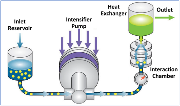 Skyepharma harnesses Microfluidizer<sup>®</sup> Technology to improve bioavailability of APIs