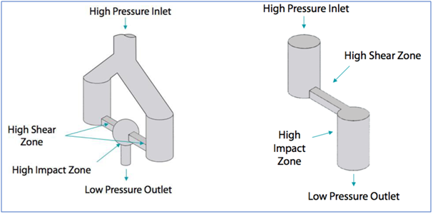 Skyepharma harnesses Microfluidizer<sup>®</sup> Technology to improve bioavailability of APIs