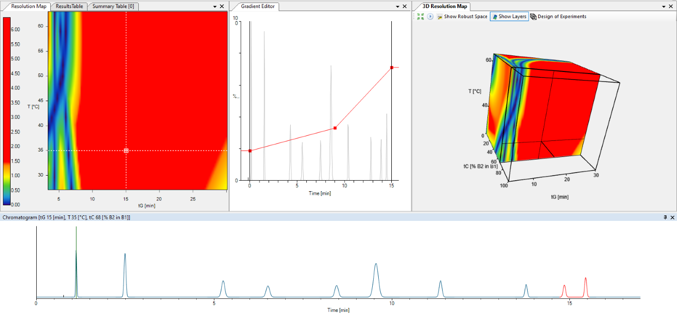 DryLab®4 Liquid Chromatography (LC) techniques