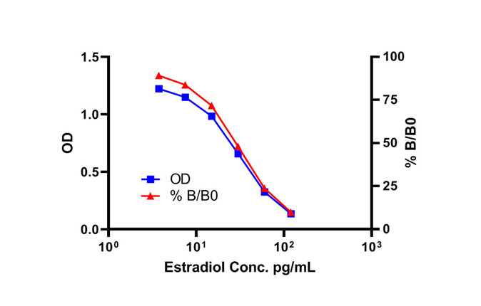 ZELLX® Estradiol ELISA kit