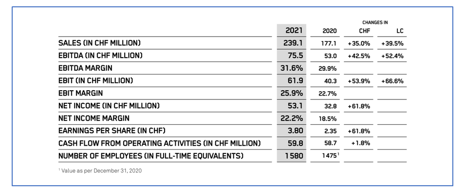 Bachem reports ‘excellent’ first half results for 2021