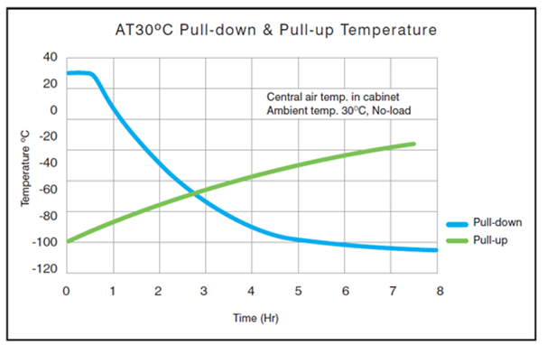 PHCbi PRO ECO ULT Freezer – MDF-DU300H-PE