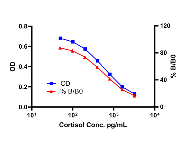 ZELLX® HPA Axis testing