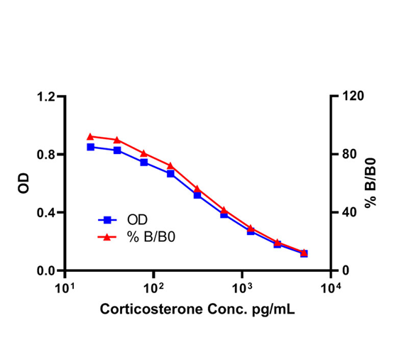 ZELLX® HPA Axis testing