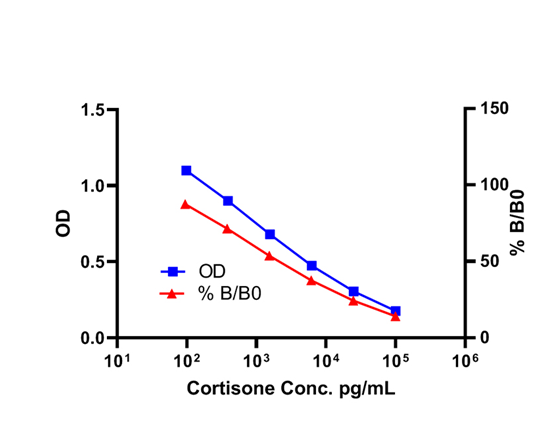 ZELLX® HPA Axis testing
